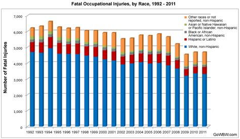 Fatal Injury Trends in the Workplace, 1992–2011