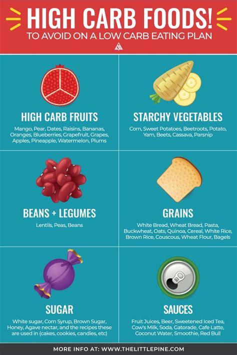 High Carb Foods | High carb foods, High carb fruits, High carb