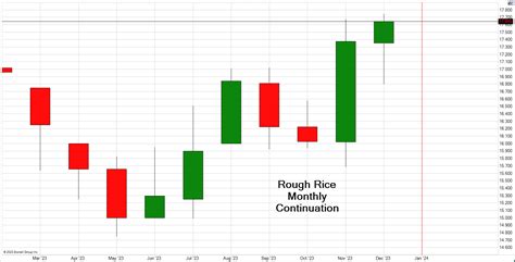 Rough Rice Futures Trading- Prices, Charts, News, CME - Cannon Trading