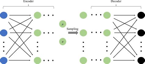 VAE has a similar structure as autoencoder; however, VAE does not use a ...