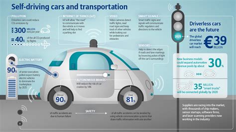 How AI is Changing the Autonomous Vehicle Industry?