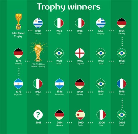 FIFA World Cup Winners: All Details You Need - TheSportsHint