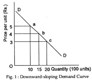 Why does Demand Curve for a Commodity Slope Downward?