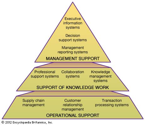 Information system | Definition, Examples, & Facts | Britannica