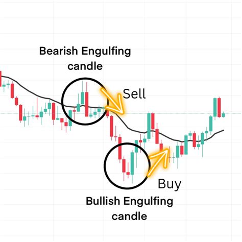 How to Identify Engulfing Candles on Coinbase With Python | by James ...