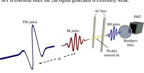 11 Schematic representation of Air Biased Coherent Detection technique ...