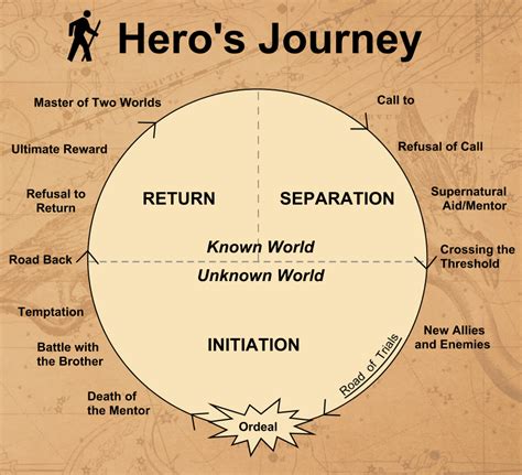 Hero's Journey Lesson | Creative Educator