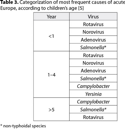 Causes Of Diarrhea In Children