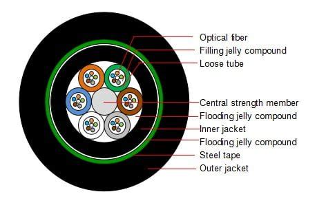 12 Core Fiber Optic Cable GYTY53 Outdoor Armored Double Jacket