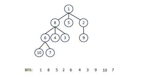 Breadth First Traversal Graph