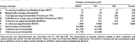 Table I from Effects of Protease Inhibitors and Substrates on Motility of Mammalian Spermatozoa ...