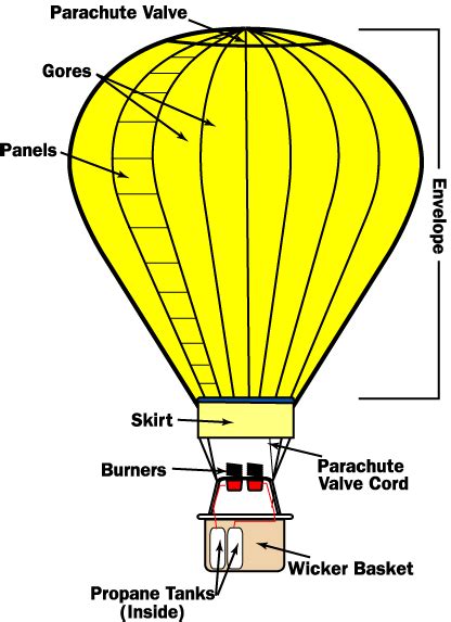 How Hot Air Balloons Work | Hot air balloon, Hot air balloon design, Hot air balloon craft