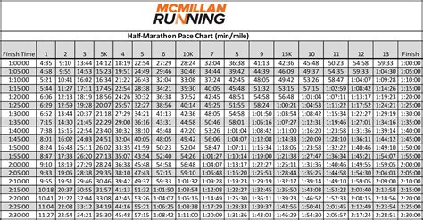 Half Marathon Pace Chart | McMillan Running