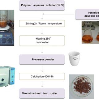 Iron oxide nanoparticle synthesis scheme | Download Scientific Diagram