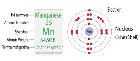 Electron Configuration for Magnesium and ion(Mg2+)