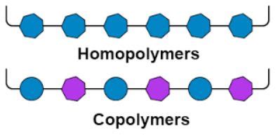 Copolymer - Definition, Types of Copolymerization, Examples