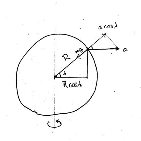 homework and exercises - How can you derive the formula for the apparent weight at any latitude ...