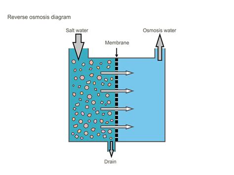 Reverse Osmosis Diagram