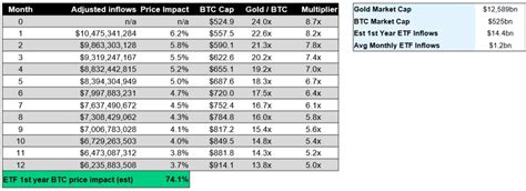 Galaxy predicts 74% Bitcoin price increase first year after ETF launch ...