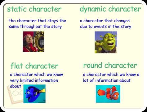 Mrs. Enos' Reading Realizations: Station A: Round vs. Flat Characters