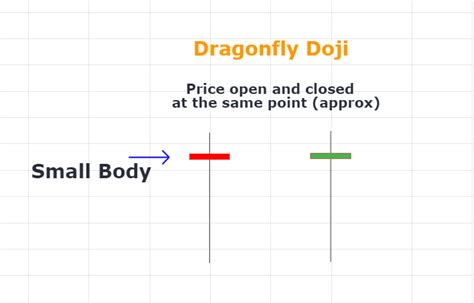 Dragonfly Doji Candlestick Definition and Tactics - India Dictionary