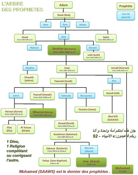 history - Prophets & Their Eras - Islam Stack Exchange