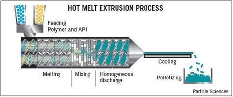 News - Hot Melt Extrusion