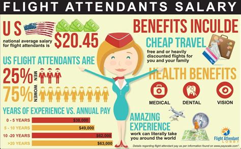 Flight Attendant Salary Infographic | Flight Attendant Lobby | Flight attendant humor, Flight ...