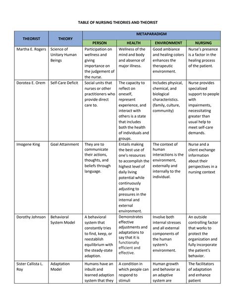 SOLUTION: Table of Nursing Theories and Theorists - Studypool