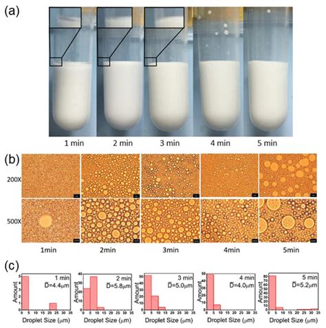 (a) Optical images of hexadecane/H2O Pickering emulsion stabilized by... | Download Scientific ...