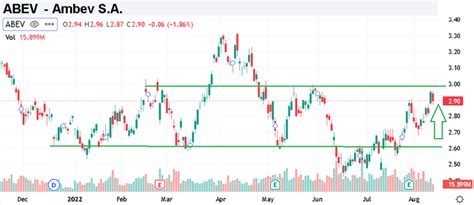 Ambev Stock: Bullish Ahead Of The FIFA World Cup (NYSE:ABEV) | Seeking Alpha