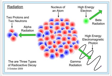 Uses of Beta Radiation - All Uses of