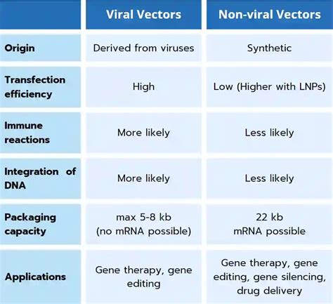 Overview of the non-viral gene delivery methods - Inside Therapeutics