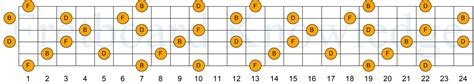 The Bdim Chord - Fretboard Knowledge