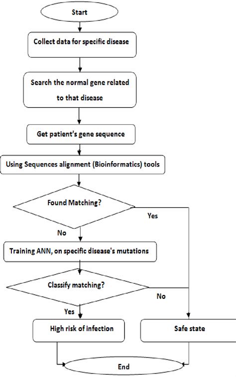 Flowchart for main tasks of proposed novel method | Download Scientific Diagram