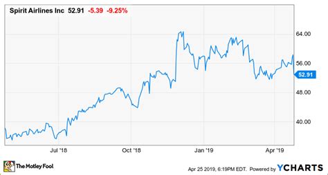 Spirit Airlines Stock Plunges Despite Incredible Earnings Growth | The ...