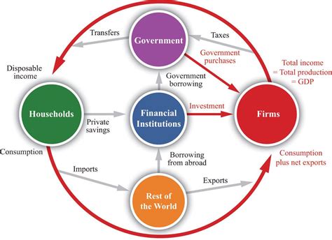 Circular Flow Diagram With Government Sector - Trevor Skinner