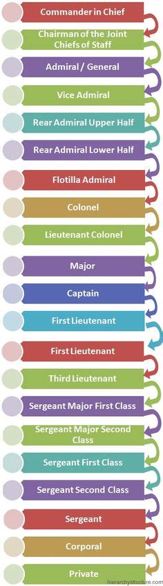 27 Military Hierarchy ideas | hierarchy, military, hierarchical structure