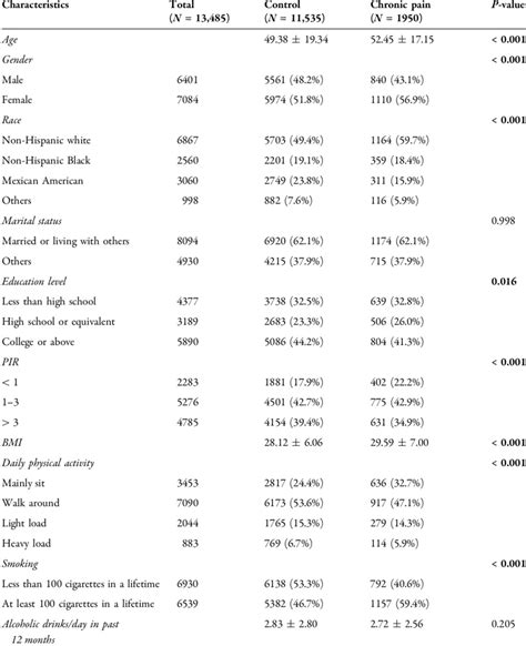 Participant characteristics in NHANES 1999-2004 | Download Scientific ...