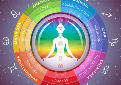 Find Out What Is The Most Powerful Chakra Associated With Your Zodiac Sign | Chakra health ...