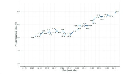 | President's approval rating. | Download Scientific Diagram