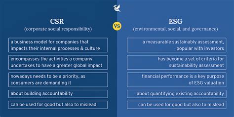 Challenges Faced in ESG