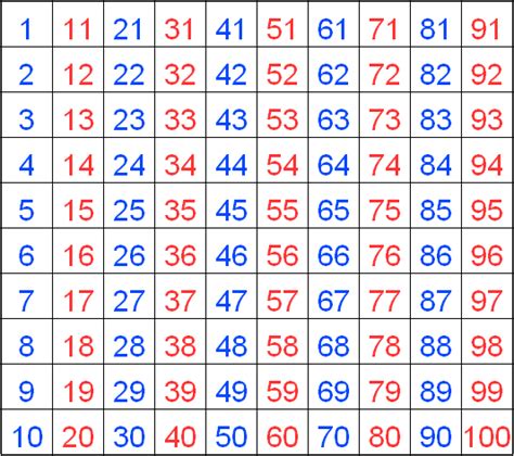 Repaso de los números 1-100 (Numbers review) Diagram | Quizlet