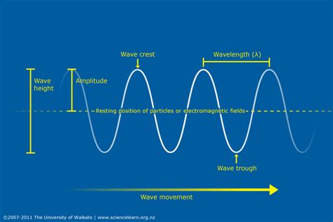 Fundamentals of waves — Science Learning Hub