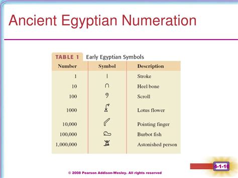 Ancient Egyptian Numeral System