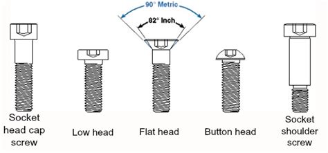 Socket Head Cap Screws