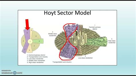 G102 The Hoyt Sector Model - YouTube