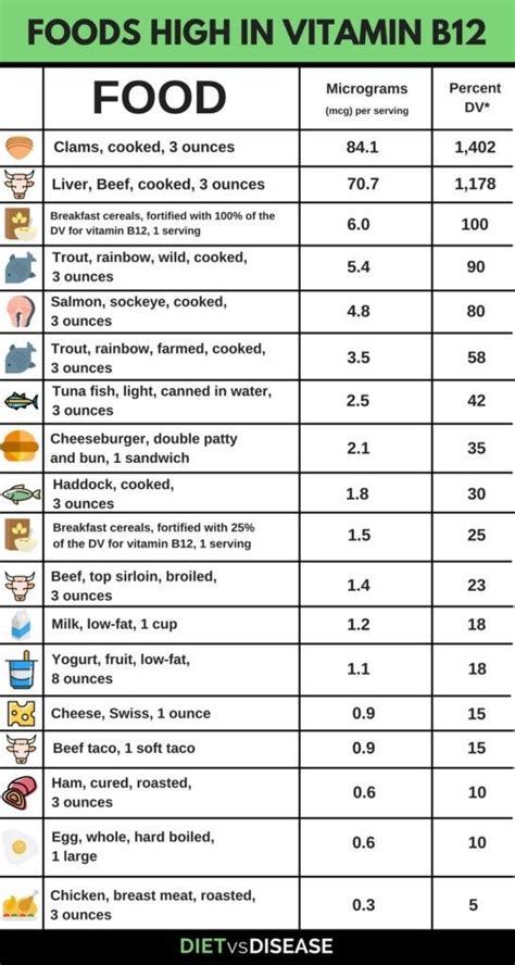 Vitamin B12: Understanding Deficiency and Supplementation | Diet vs Disease | Vitamin b12 foods ...