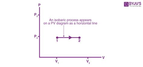 Isobaric Process - Definition, Formula, Examples, FAQs