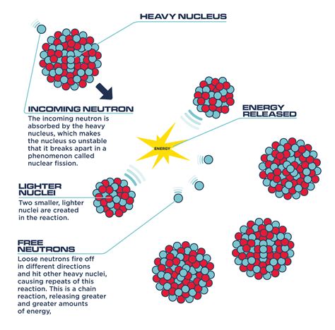 Nuclear Fission - OurFuture.Energy